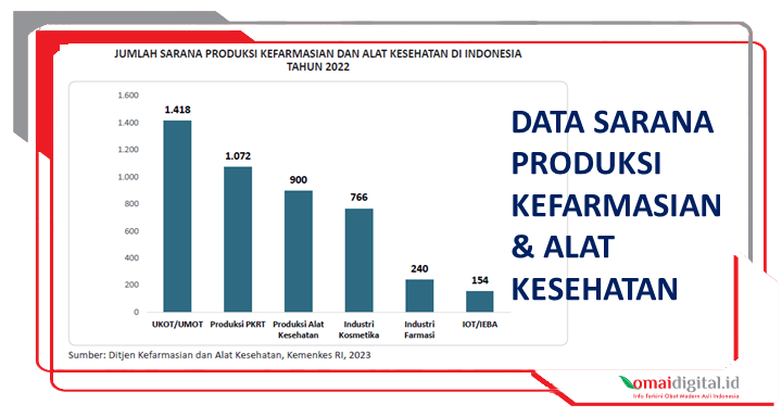 Wow Peta Sebaran Sarana Kefarmasian dan Alat Kesehatan Masih Timpang